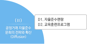 D1. 자율준수편람,D2. 교육훈련프로그램,공정거래 자율준수 문화의 전파와 확산 ( Diffusion )